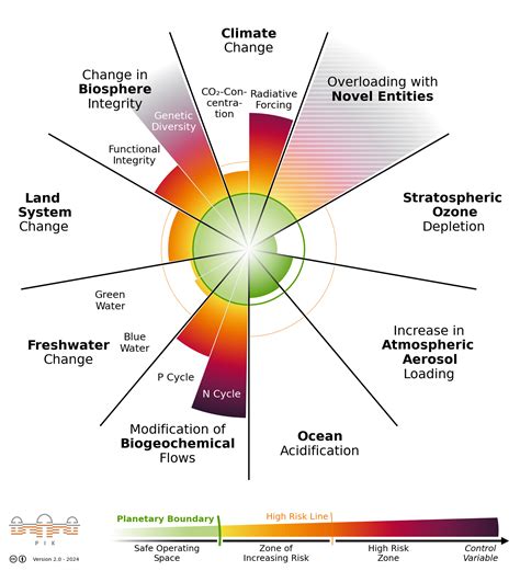 地球限度|Planetary boundaries